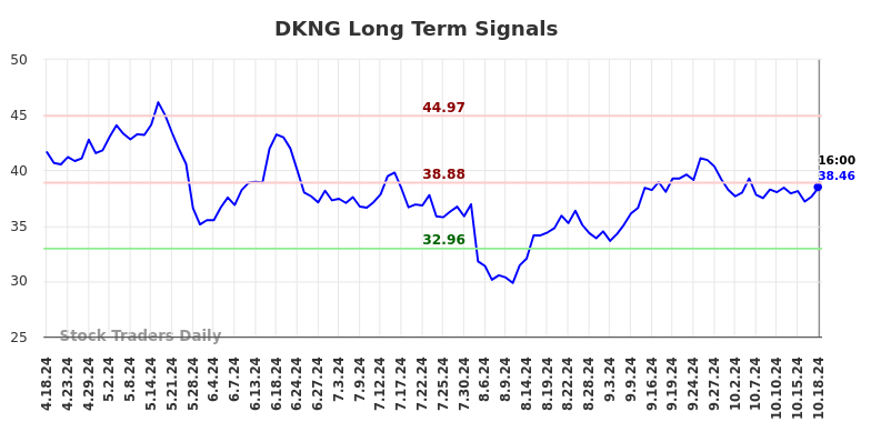 DKNG Long Term Analysis for October 19 2024