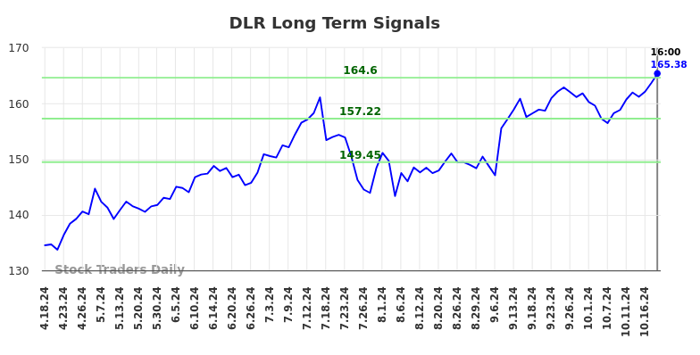 DLR Long Term Analysis for October 19 2024