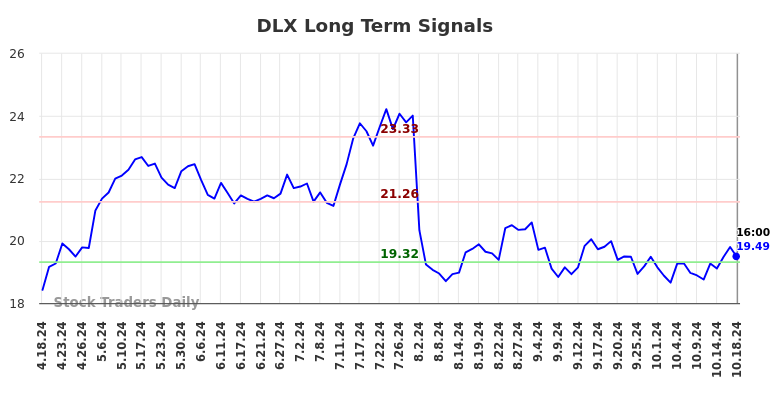 DLX Long Term Analysis for October 19 2024