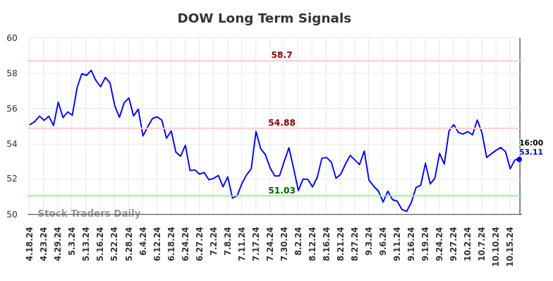 DOW Long Term Analysis for October 19 2024