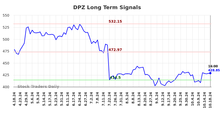 DPZ Long Term Analysis for October 19 2024