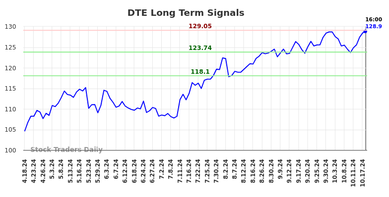 DTE Long Term Analysis for October 19 2024