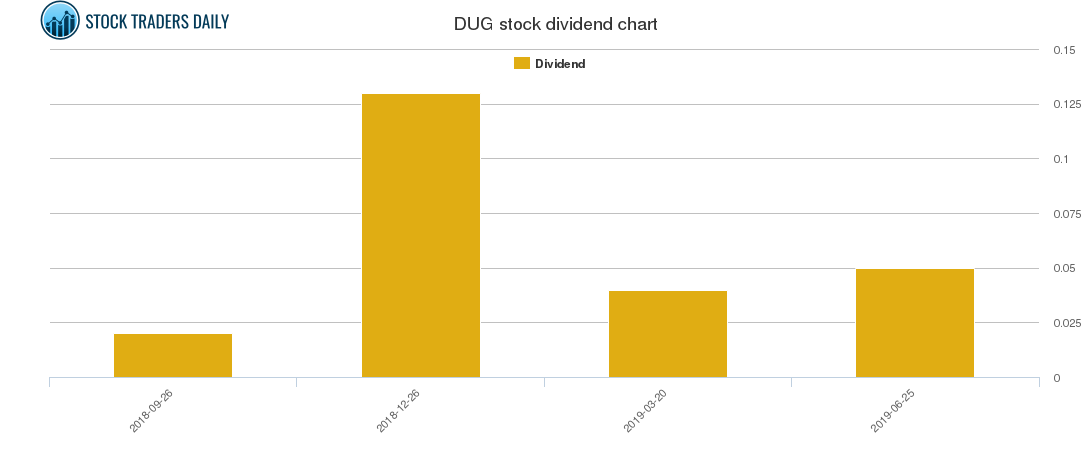 DUG Dividend Chart