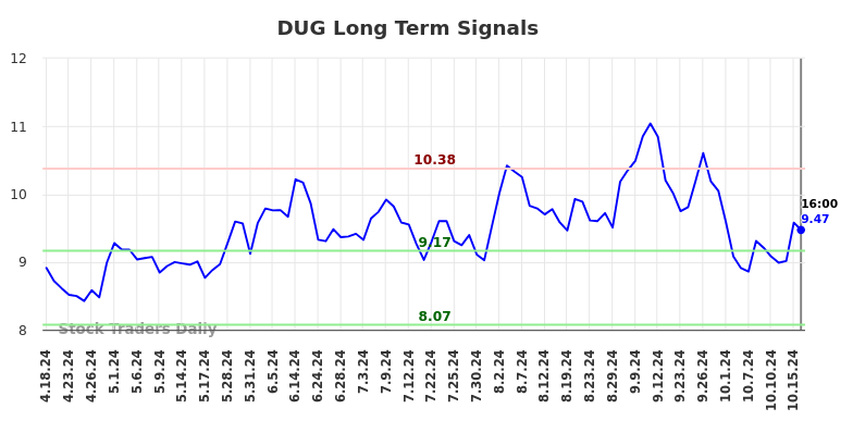 DUG Long Term Analysis for October 19 2024