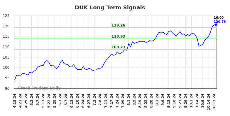 DUK Long Term Analysis for October 19 2024