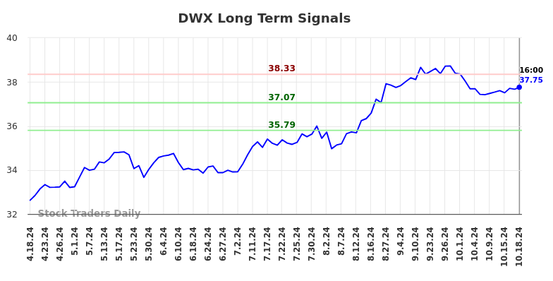 DWX Long Term Analysis for October 19 2024