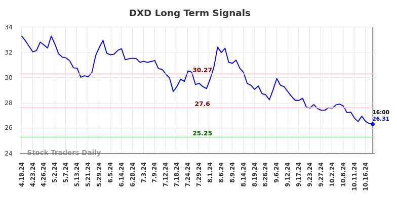 DXD Long Term Analysis for October 19 2024 DXD Long Term Analysis for October 19 2024