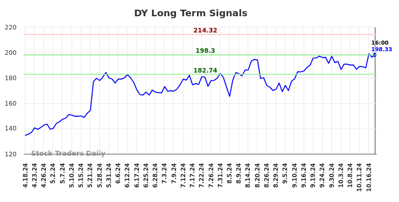 DY Long Term Analysis for October 19 2024