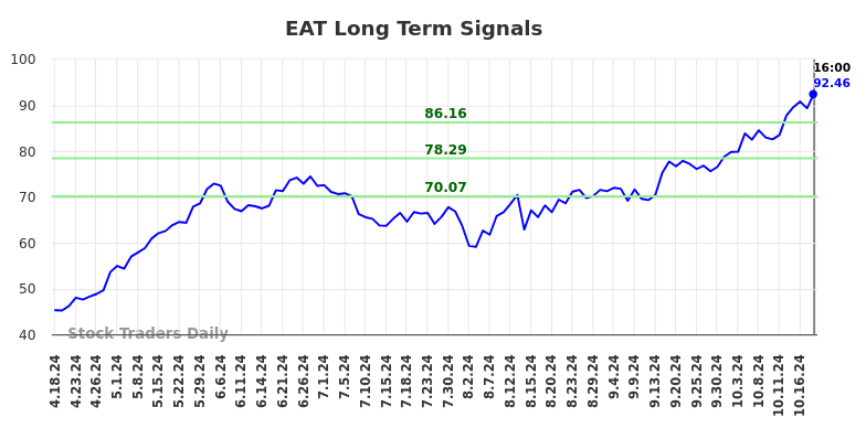 EAT Long Term Analysis for October 19 2024