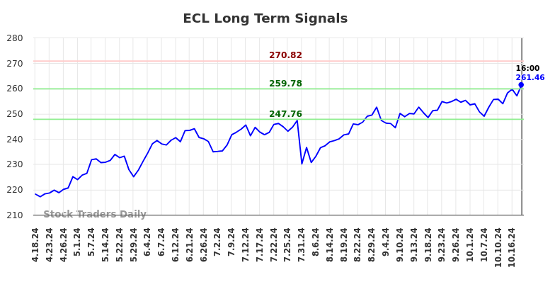 ECL Long Term Analysis for October 19 2024