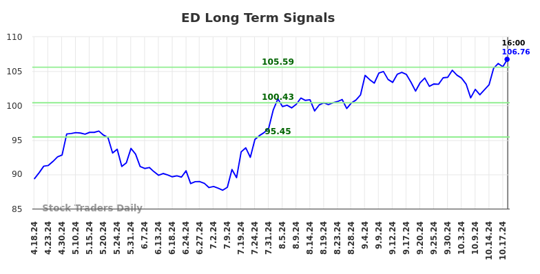 ED Long Term Analysis for October 19 2024