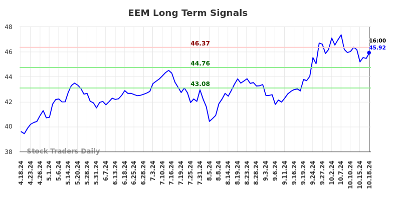 EEM Long Term Analysis for October 19 2024