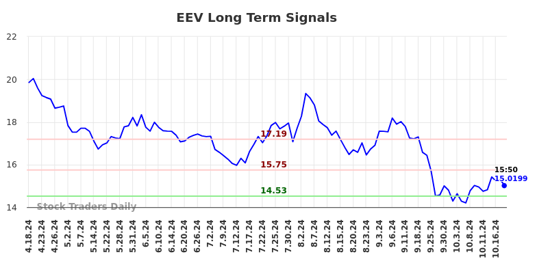 EEV Long Term Analysis for October 19 2024