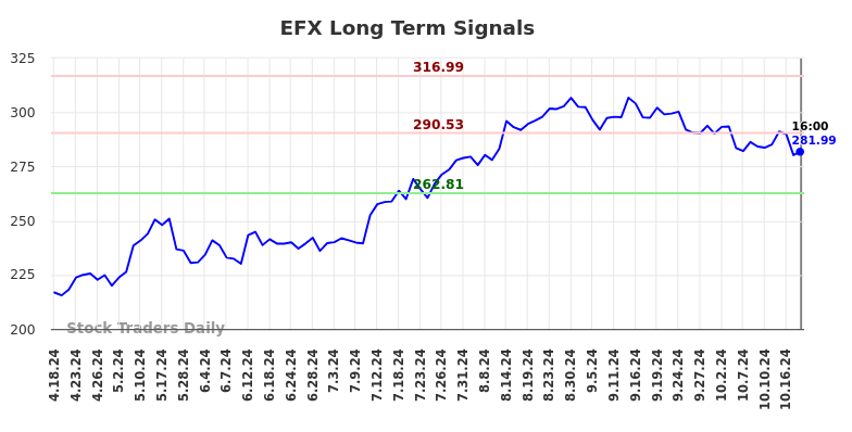 EFX Long Term Analysis for October 19 2024