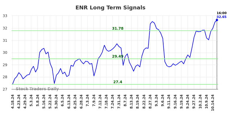 ENR Long Term Analysis for October 19 2024