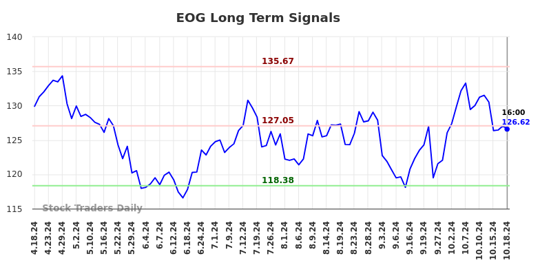 EOG Long Term Analysis for October 19 2024