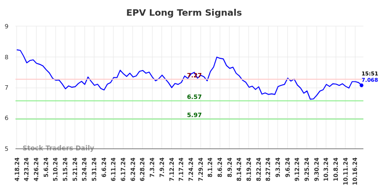 EPV Long Term Analysis for October 19 2024