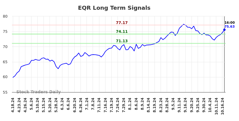 EQR Long Term Analysis for October 19 2024