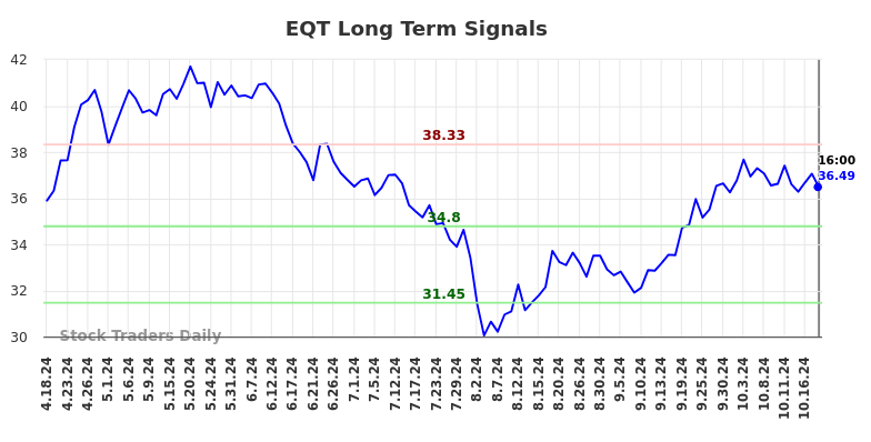 EQT Long Term Analysis for October 19 2024