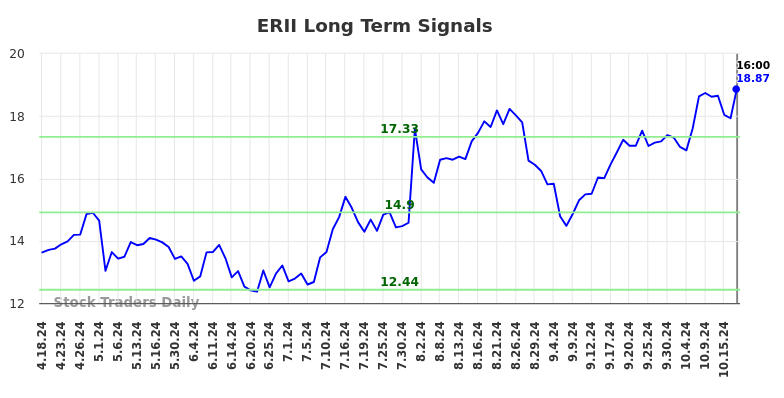 ERII Long Term Analysis for October 19 2024