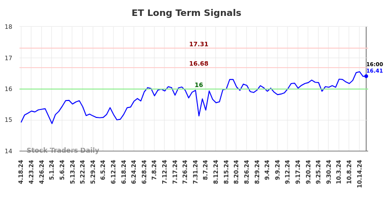 ET Long Term Analysis for October 19 2024