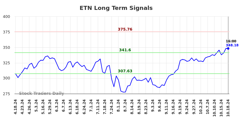 ETN Long Term Analysis for October 19 2024