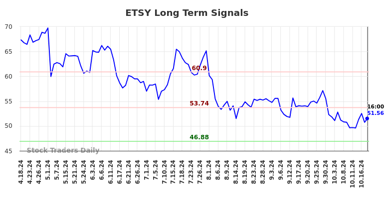 ETSY Long Term Analysis for October 19 2024