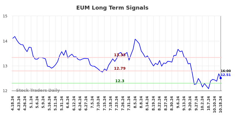 EUM Long Term Analysis for October 19 2024