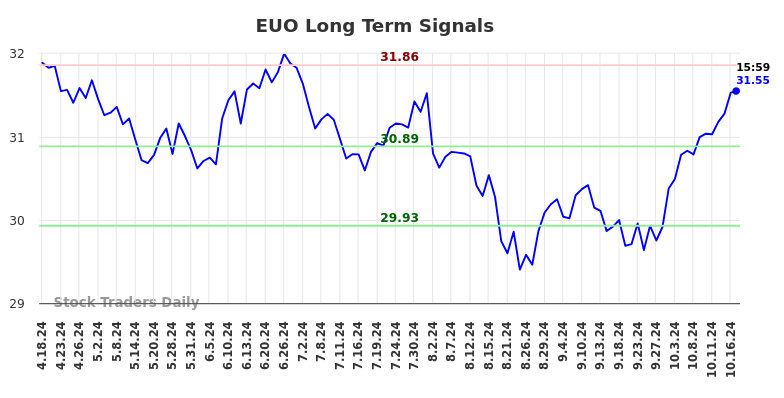 EUO Long Term Analysis for October 19 2024