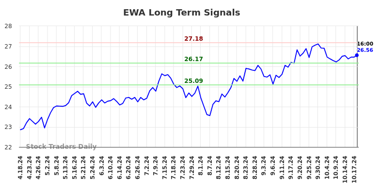 EWA Long Term Analysis for October 19 2024