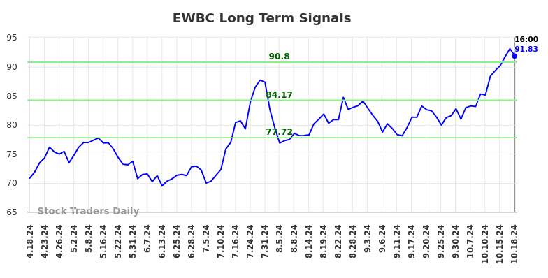 EWBC Long Term Analysis for October 19 2024