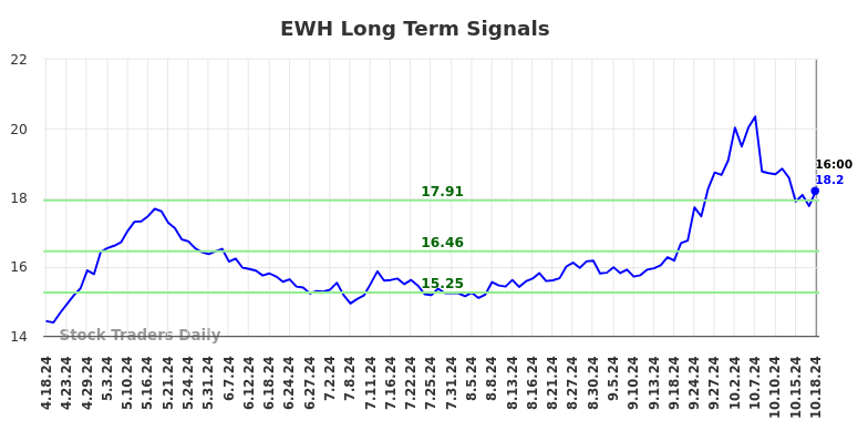 EWH Long Term Analysis for October 19 2024