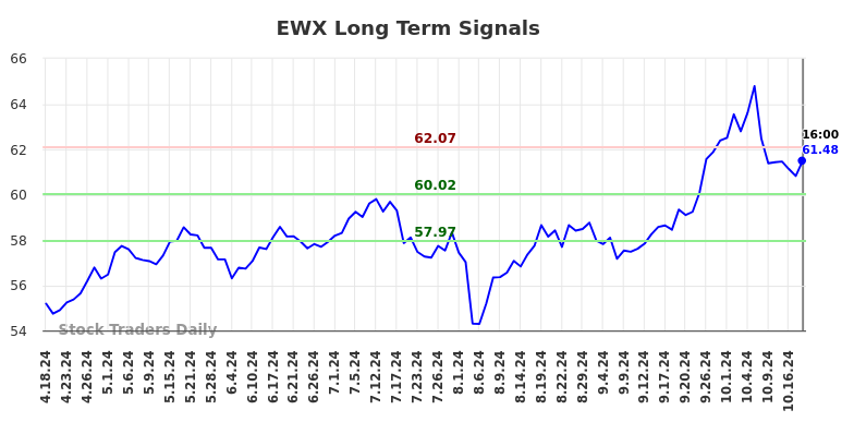 EWX Long Term Analysis for October 19 2024