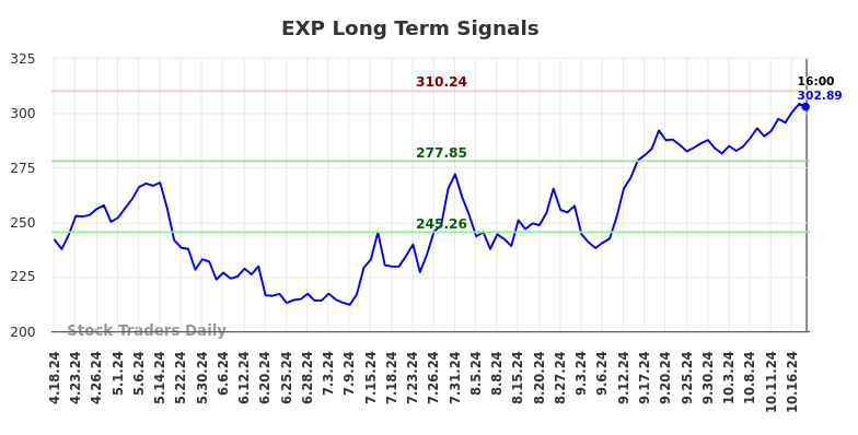 EXP Long Term Analysis for October 19 2024