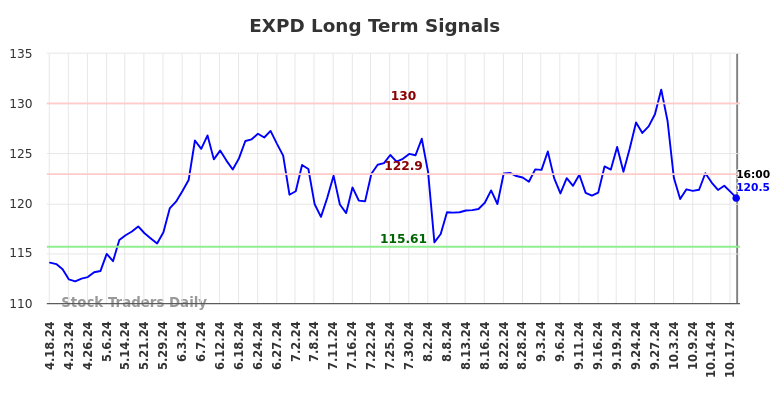 EXPD Long Term Analysis for October 19 2024