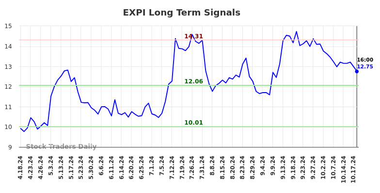 EXPI Long Term Analysis for October 19 2024