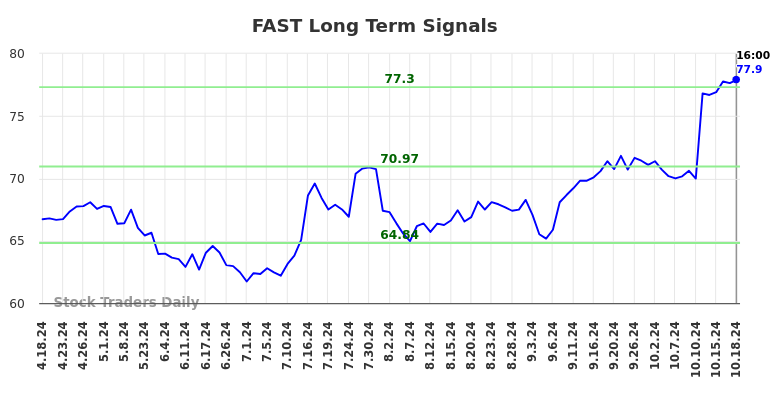 FAST Long Term Analysis for October 19 2024