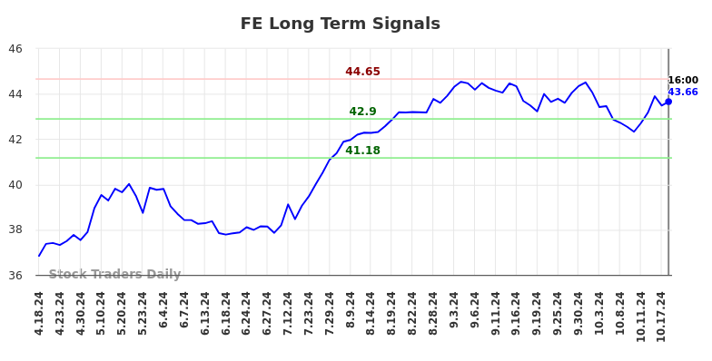 FE Long Term Analysis for October 19 2024