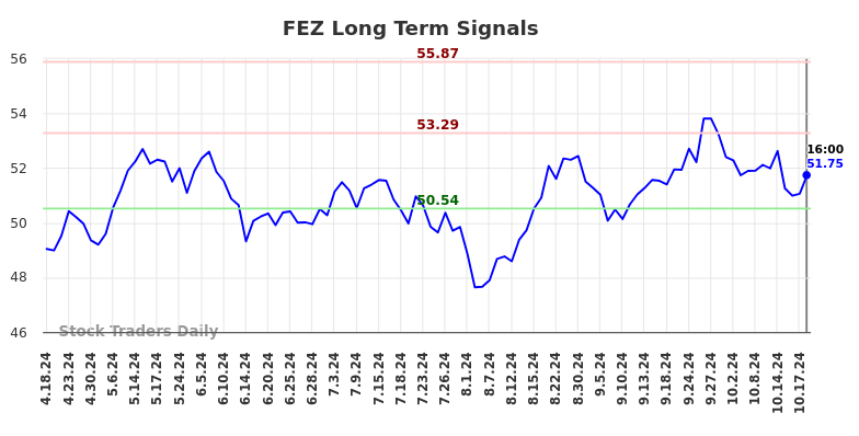 FEZ Long Term Analysis for October 19 2024