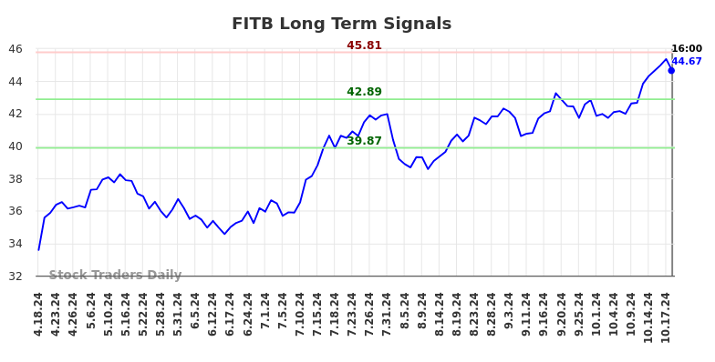 FITB Long Term Analysis for October 19 2024