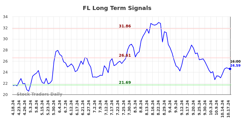 FL Long Term Analysis for October 19 2024