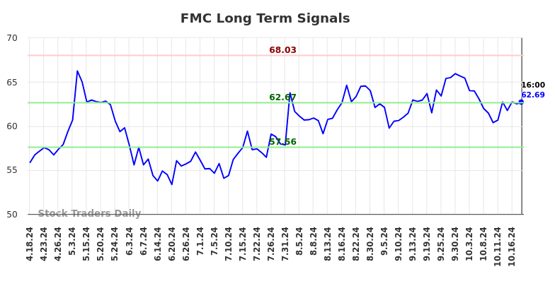 FMC Long Term Analysis for October 19 2024 FMC Long Term Analysis for October 19 2024