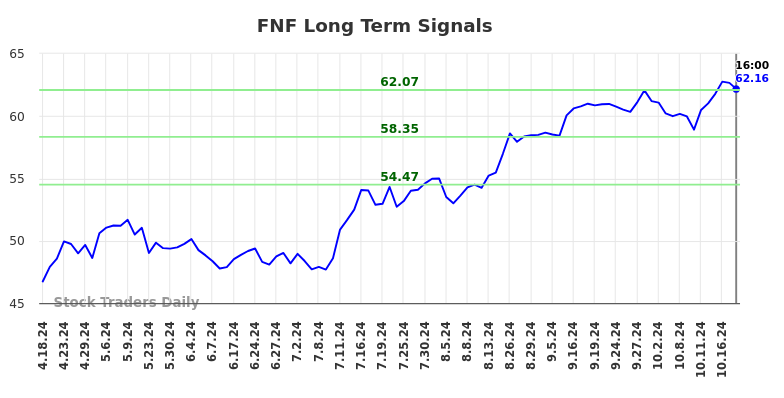 FNF Long Term Analysis for October 19 2024