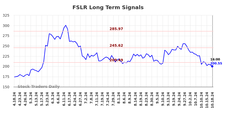 FSLR Long Term Analysis for October 19 2024