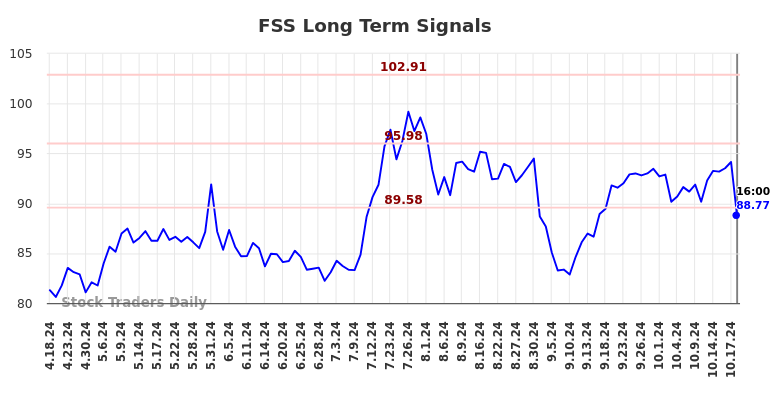 FSS Long Term Analysis for October 19 2024