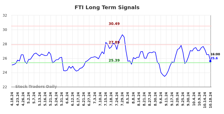 FTI Long Term Analysis for October 19 2024