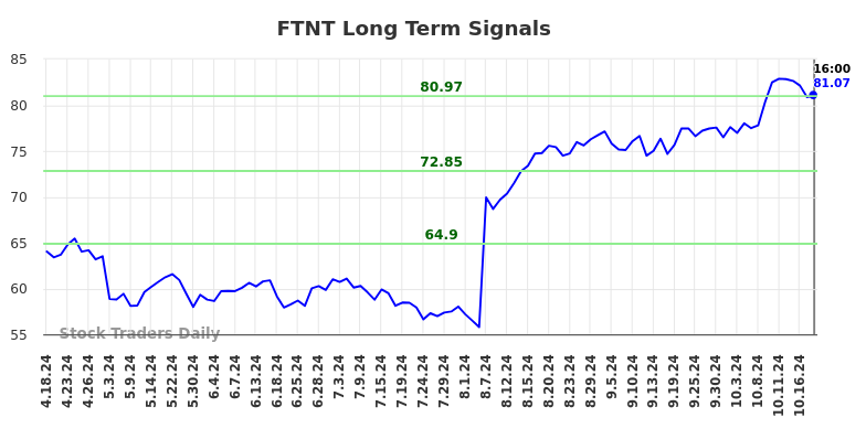 FTNT Long Term Analysis for October 19 2024