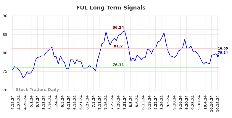 FUL Long Term Analysis for October 19 2024