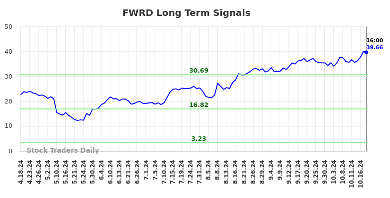 FWRD Long Term Analysis for October 19 2024