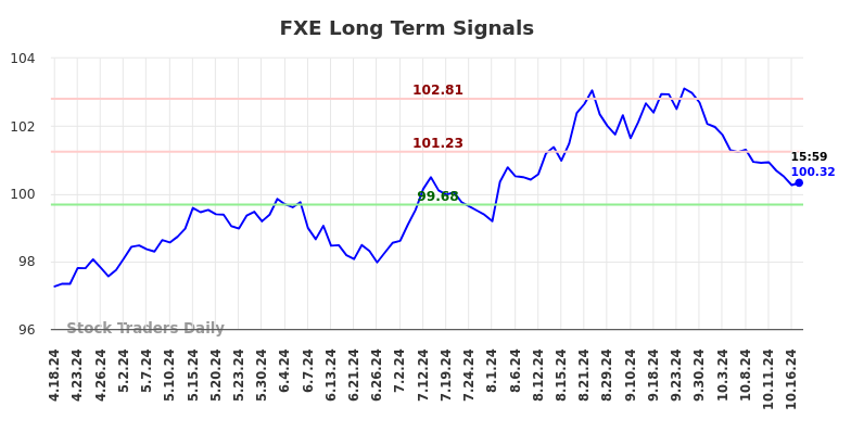 FXE Long Term Analysis for October 19 2024